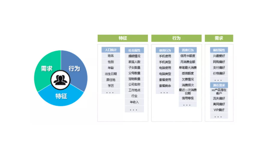 什么是用戶(hù)畫(huà)像和標(biāo)簽？
